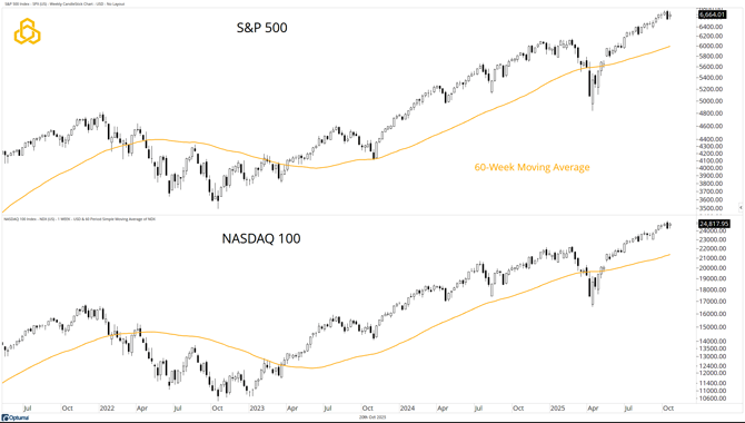 1 - SPX NDX_Give Credit Its Due