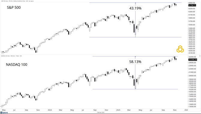 1 - SPX Weekly