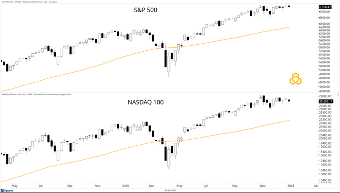1 - SPX and NDX-2