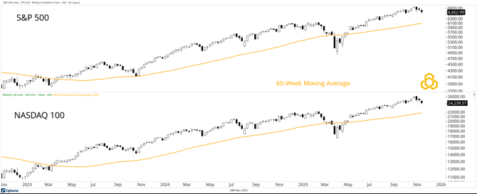 1 - SPX and NDX