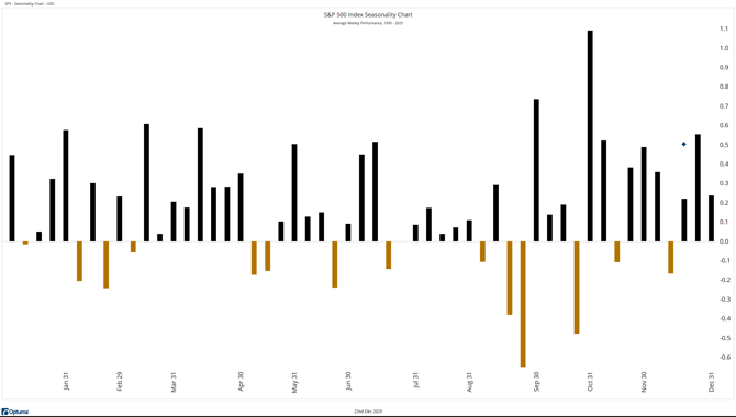 1 - Weekly Seasonality