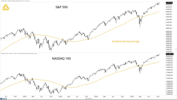 1 -SPX & NDX
