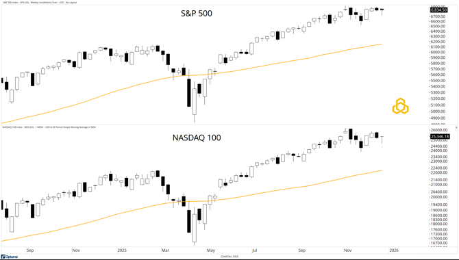 2 - SPX and NDX