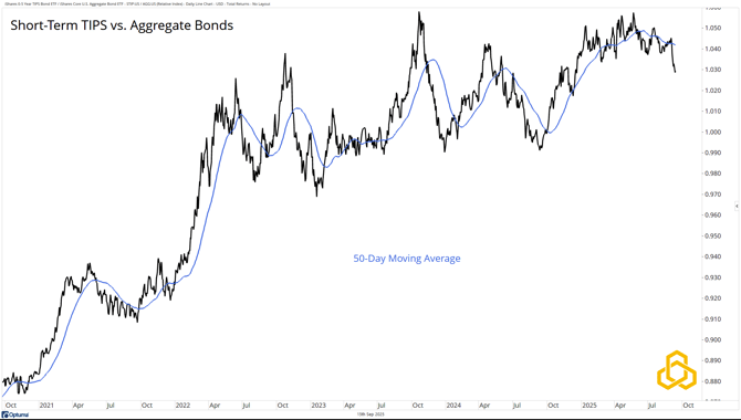 2 - STIP vs AGG_Buy the Rumor Sell the News