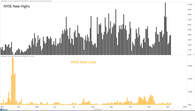 3 - NYSE Highs and Lows