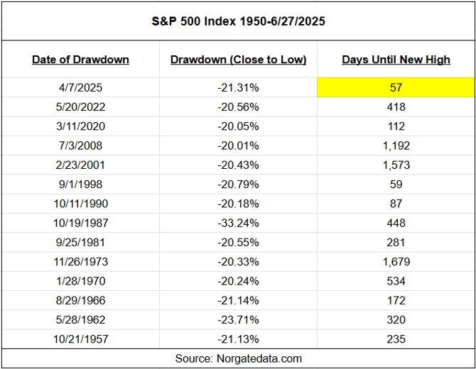 1a - SPX Drawdown Recovery Table_The “Buy The Dippers” Win Again