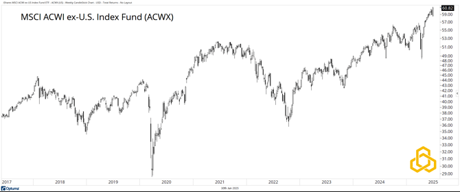 4 - ACWX_The “Buy The Dippers” Win Again